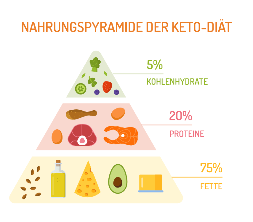 Nahrungspyramide der Keto-Diät