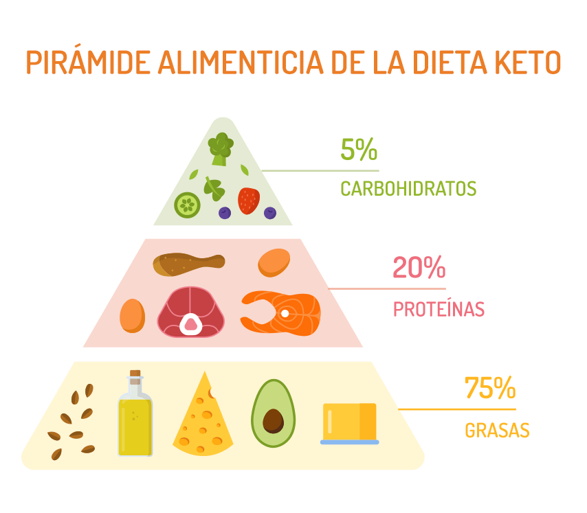 pirámide alimenticia de la dieta keto