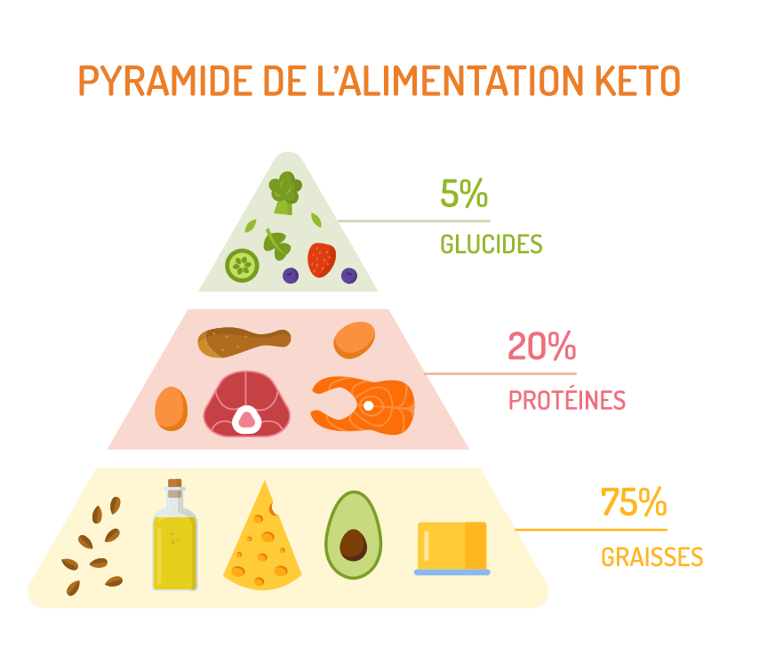 pyramide de l’alimentation keto