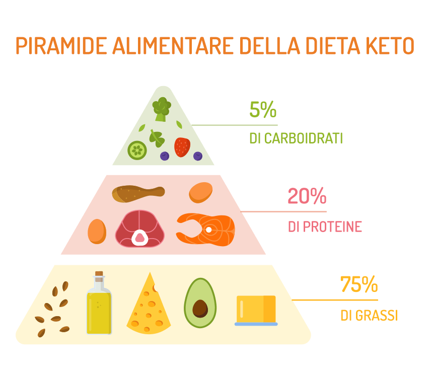 piramide alimentare della dieta keto