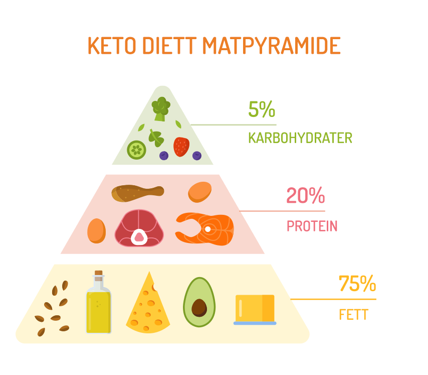 Keto diett matpyramide