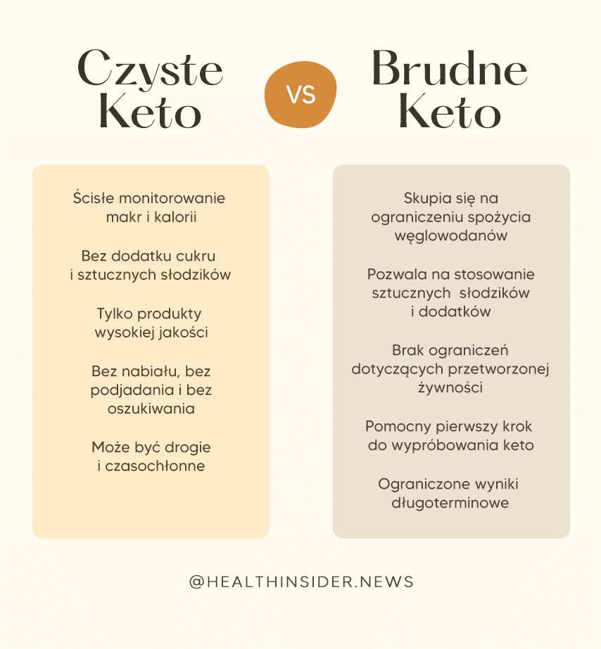 Czyste keto vs Brudne keto
