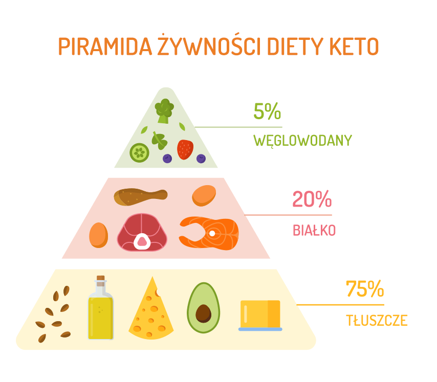 piramida żywności diety keto