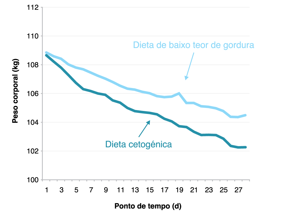 Gráfico de pontos de tempo de peso corporal