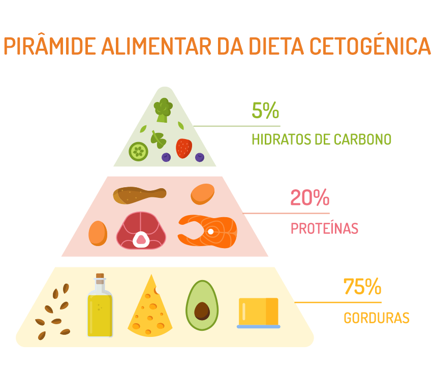 pirâmide alimentar da dieta cetogénica
