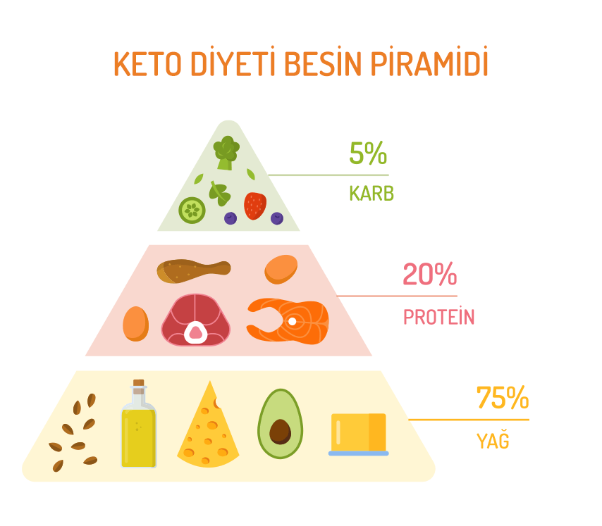 keto diyeti besin piramidi