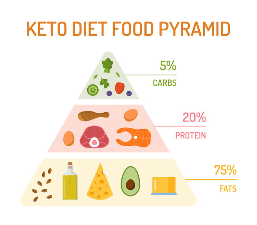 keto-diet-food-pyramid