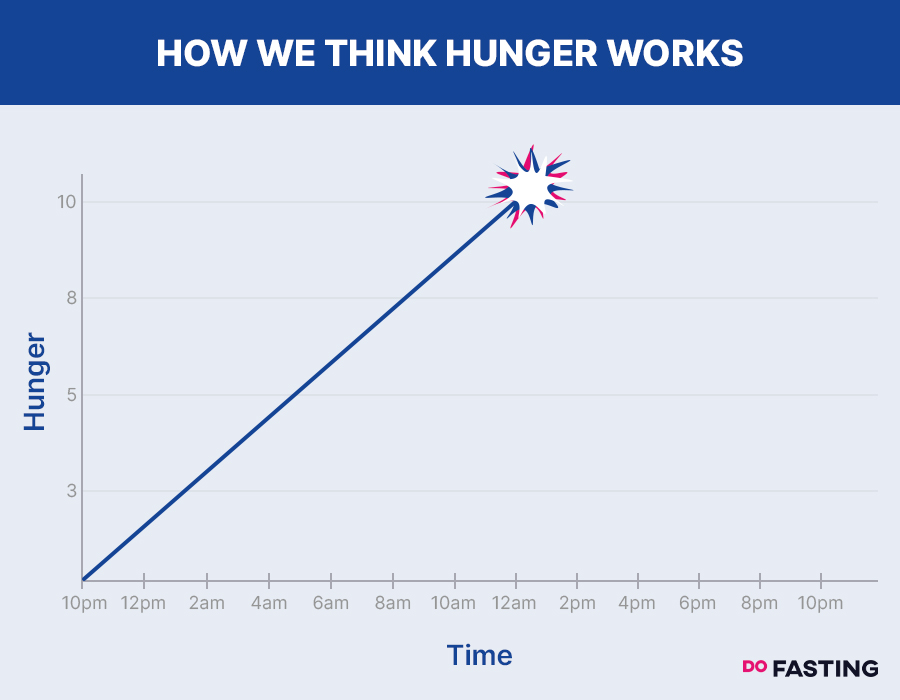 How we think hunger works