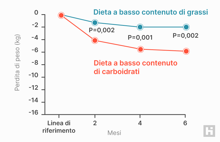 La prova scientifica degli effetti brucia-grassi della dieta keto