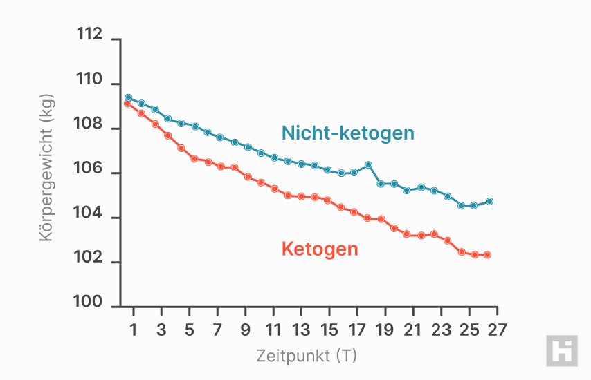 Der wissenschaftliche Beweis für die fettverbrennende Wirkung von Keto