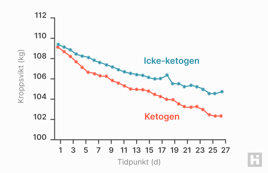 Det vetenskapliga beviset för de fettförbrännande effekterna av keto