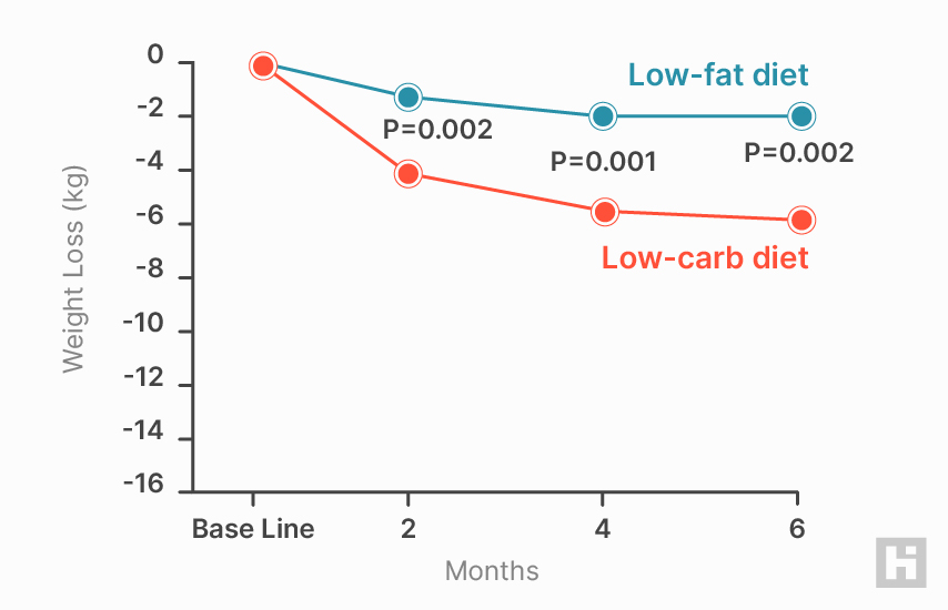 Low-fat and low-carb diets comparison graph