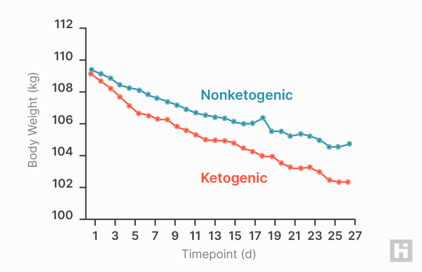 Nonketogenic and ketogenic diets graph